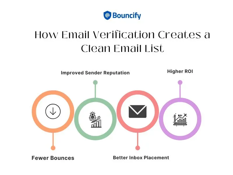 Clean Email List