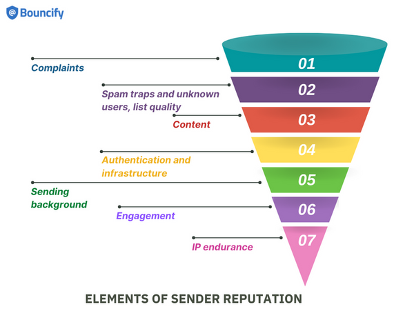 What is Sender's Reputation?