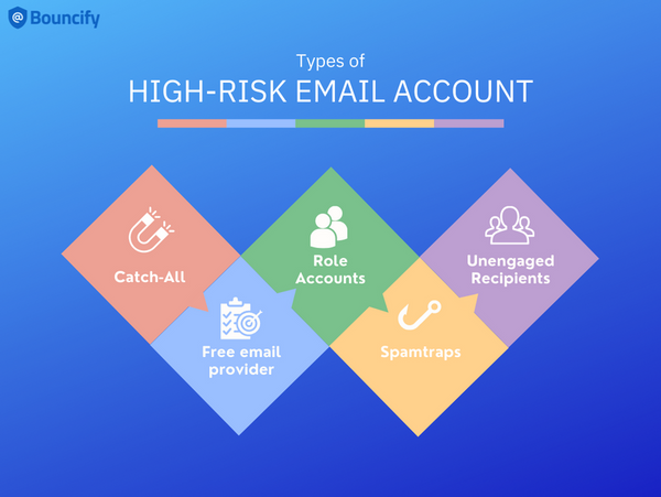 High-Risk Email Account