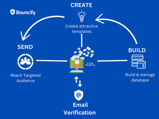 How to ensure that the email address formats you are using are valid?